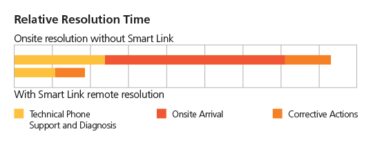 Relative Resolution Time